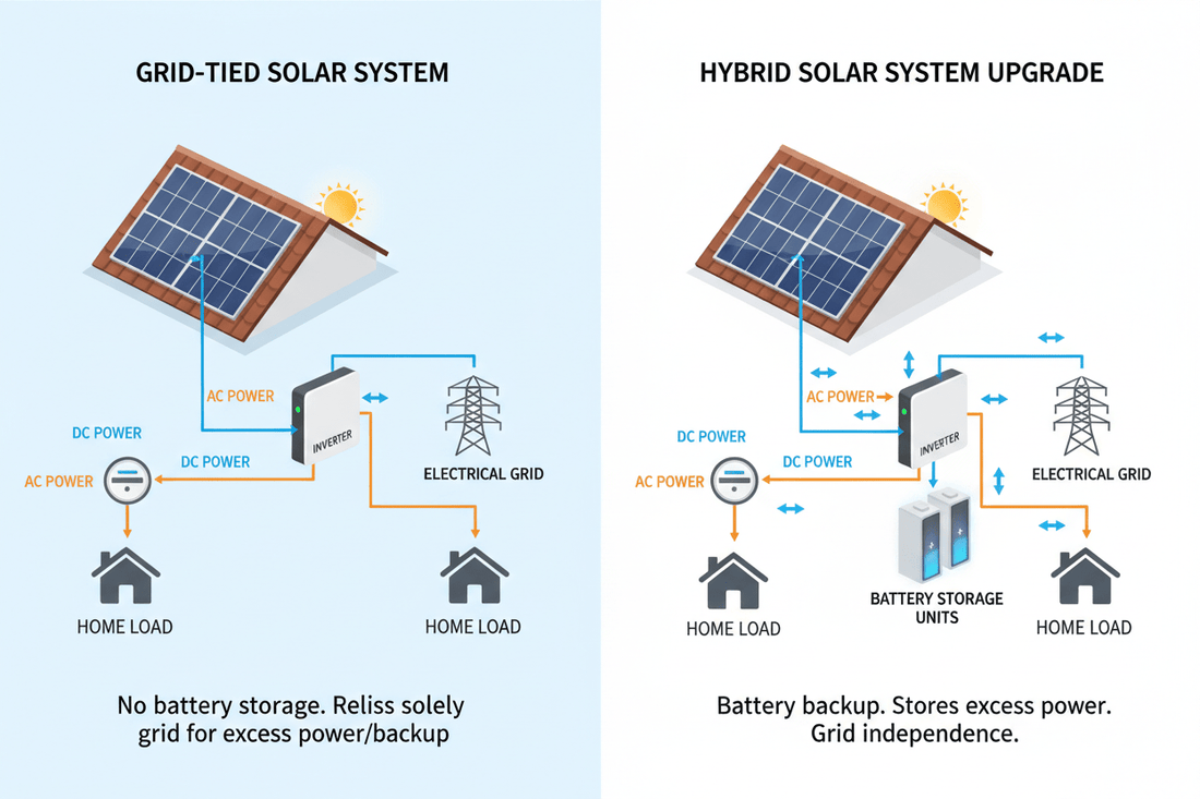Upgrading a Grid-Tied Solar System to Hybrid — Cost, Compatibility, and Common Mistakes - ANENJISOLAR