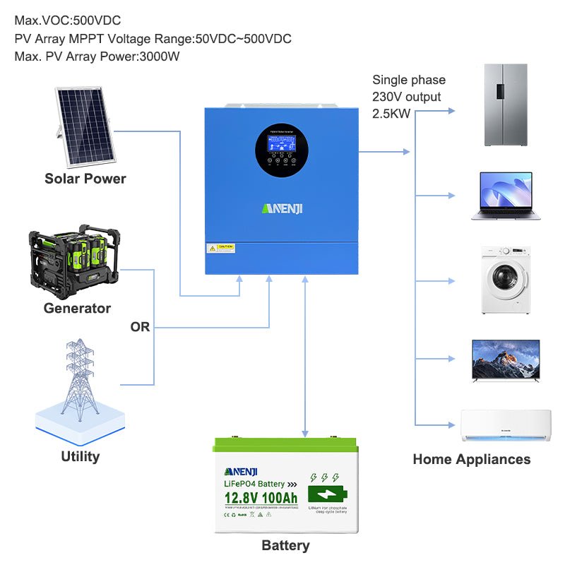 [0% Vat]2026 New Model：Anenji 2.5KW 12V 230V hybrid Solar Inverter MPPT Pure sine wave Off grid inverter with WIFI - ANENJISOLAR