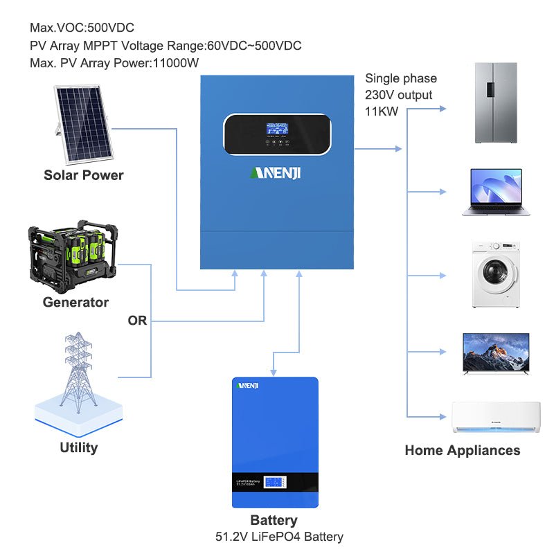 Anenji 11KW 48V 230V Hybrid Solar Inverter Pure Sine Wave Off - Grid+On - Grid 2*MPPT with WIFI - ANENJISOLAR
