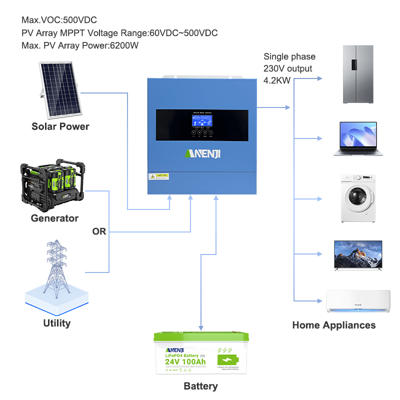 ANENJI 2026 All - New 4200W 24V/220V Hybrid Inverter, On - Grid + Off - Grid Pure Sine Wave Dual Output, Rated 6200W, with WiFi - ANENJISOLAR