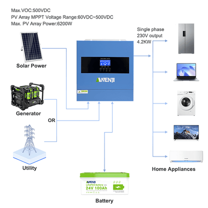 ANENJI 2026 All - New 4200W 24V/220V Hybrid Inverter, On - Grid + Off - Grid Pure Sine Wave Dual Output, Rated 6200W, with WiFi - ANENJISOLAR