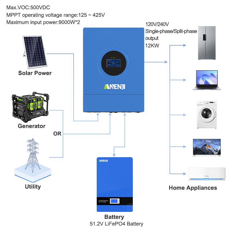 Anenji 24KW 48V 120V 3 - phase Hybrid Solar Inverter Split Phase 120V/240V Dual MPPT Charger Parallel - ANENJISOLAR