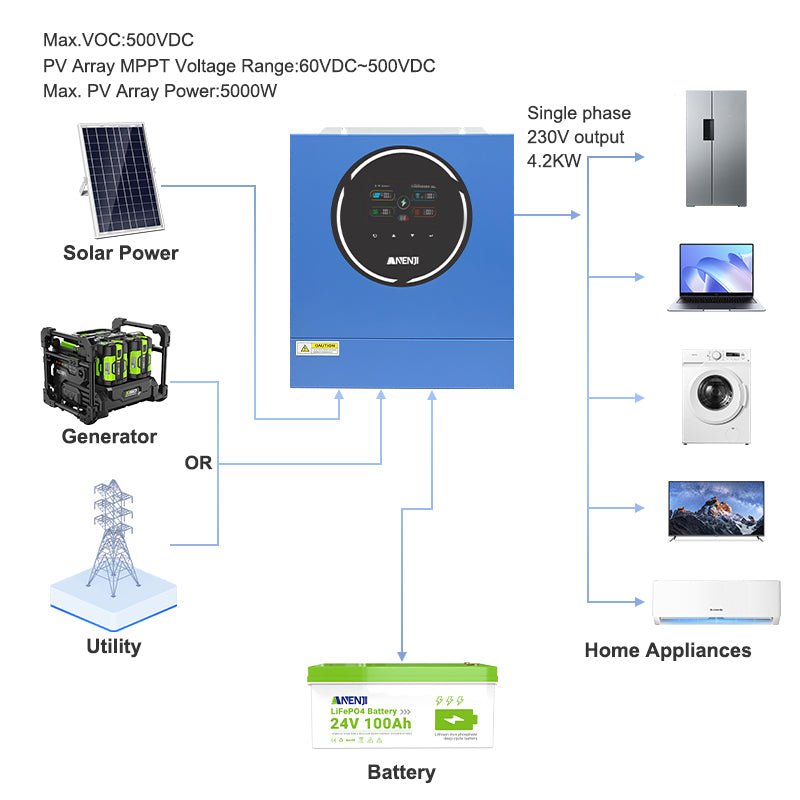 Anenji 4.2KW 24V 230V Hybrid Solar Inverter On grid Off grid Inverter with WIFI 100A MPPT Dual Outputs - ANENJISOLAR