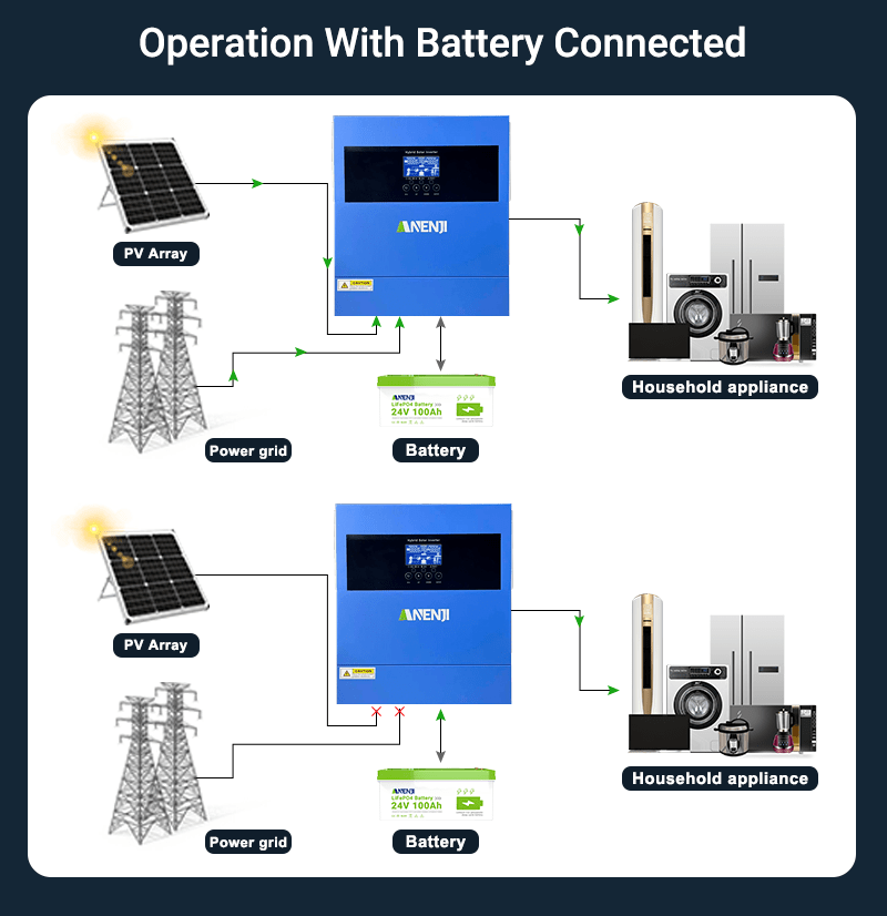 Anenji 4.2KW 24V 230V Hybrid Solar Inverter On grid Off grid Inverter with WIFI - ANENJISOLAR