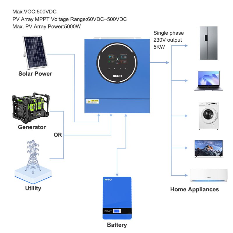 Anenji 5KW 48V 230V Hybrid Solar Inverter On grid Off grid Inverter with WIFI 100A MPPT Dual Outputs - ANENJISOLAR
