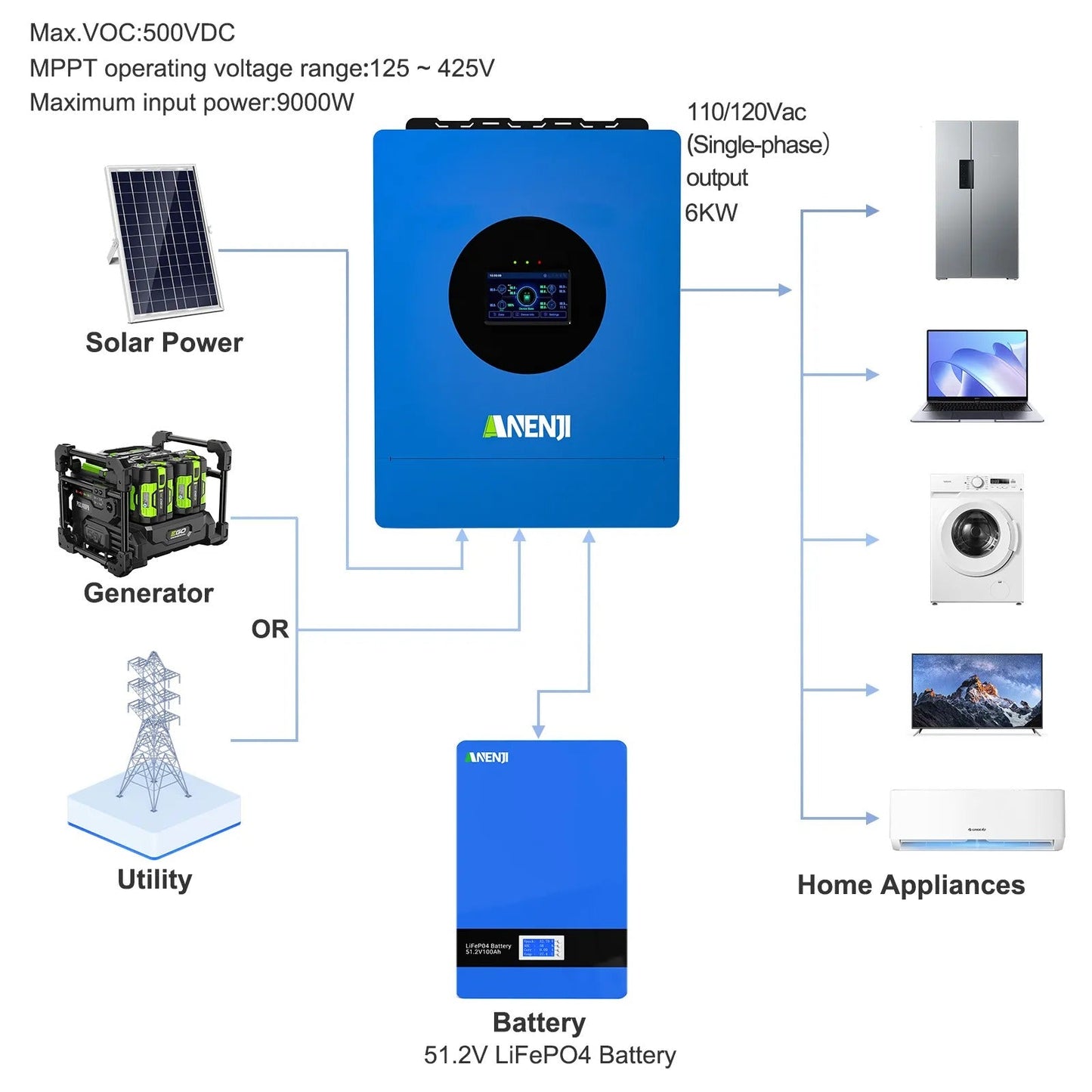 Anenji 6KW 48V Hybrid Solar Inverter Single - phase 120V MPPT Charger Parallel Connection of 6 Units - ANENJISOLAR