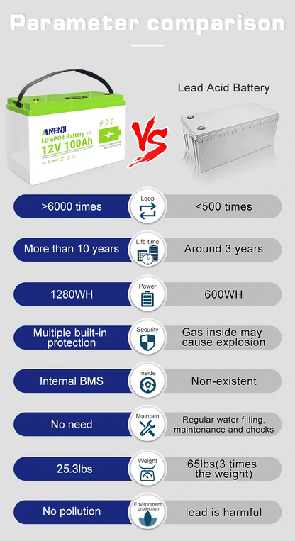 Anenji 12V 100AH LiFePO4 Battery 1.28Kwh 6000+ deep cycles Built-in BMS